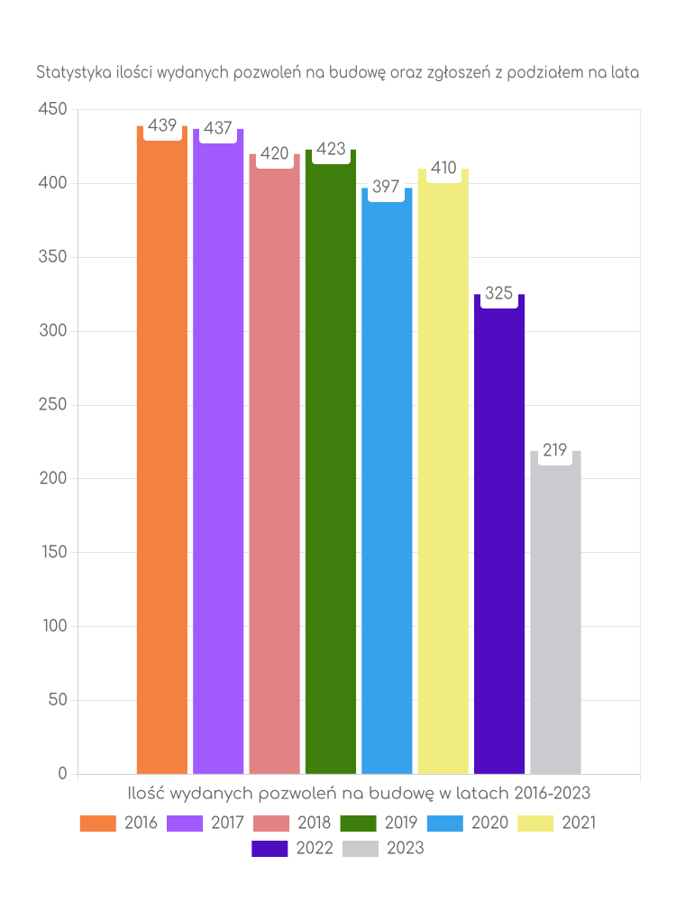Zestawienie statystyk pozwoleń na budowę w gminie Zielonki